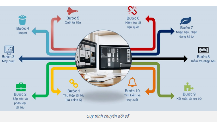 Quy trình chuyển đổi số thành công cho doanh nghiệp.