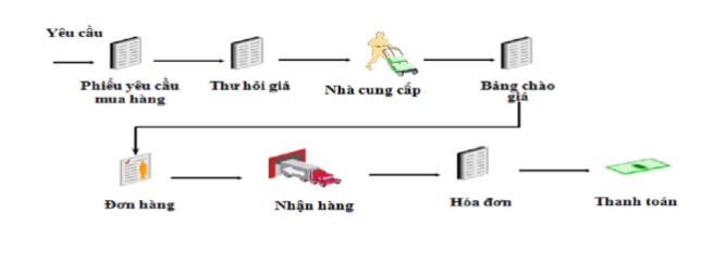 Quy trình chuyển đổi số thành công cho doanh nghiệp.